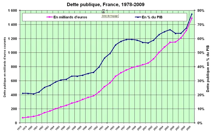 Dette_publique_France_1978-2009.webp